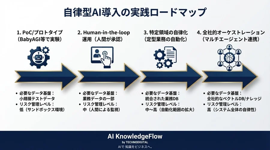 AutoGPTとBabyAGIの解剖図：自律型AIが思考ループする仕組みと実装の現実 - Conclusion Image