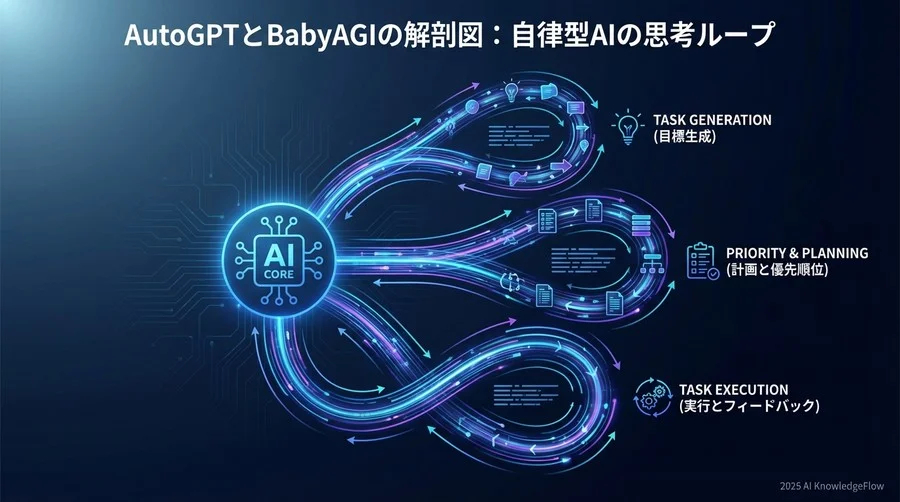 思考のループ構造：タスクの実行・生成・優先順位付け - Section Image
