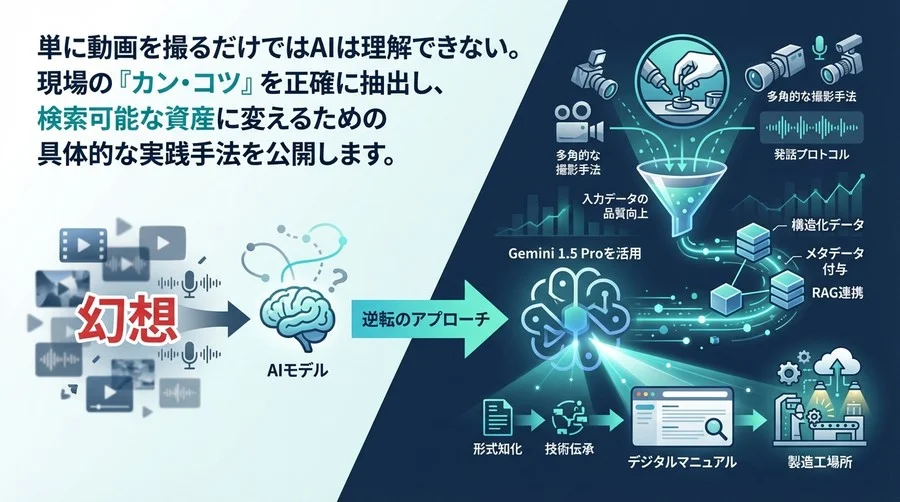 「AIに投げればマニュアル化」は幻想だ。製造現場の暗黙知をGeminiモデルに"理解"させる撮影設計メソッド