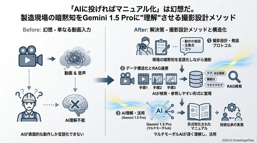 実践③：RAG連携を見据えた「意味的チャンク」への分割 - Section Image 3
