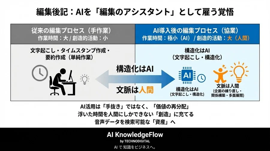 【実録】ポッドキャスト編集の「3時間の壁」をAIで突破し、音声を検索資産に変える方法 - Conclusion Image