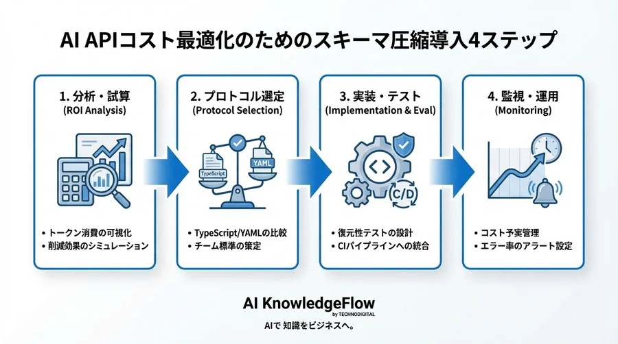 JSONスキーマ圧縮でAI APIコストを最適化：精度を落とさずトークンを削るチーム開発の実装戦略 - Conclusion Image