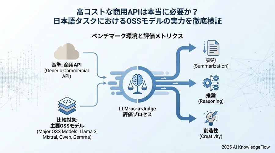 ベンチマーク環境と評価メトリクス：日本語能力をどう測るか - Section Image