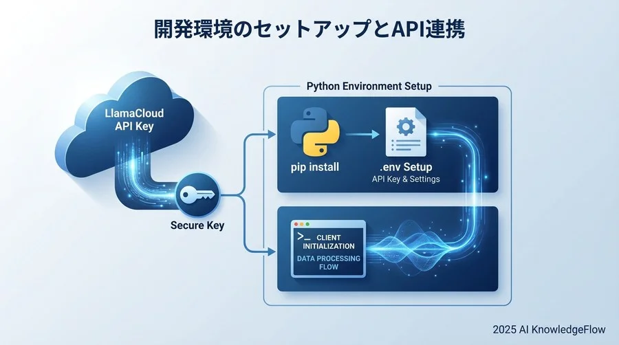 開発環境のセットアップとAPI連携 - Section Image