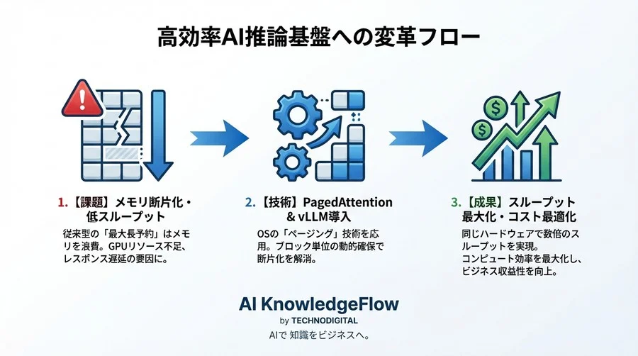 なぜvLLMは速いのか？Python実装で解き明かすPagedAttentionとKVキャッシュ最適化の真髄 - Conclusion Image