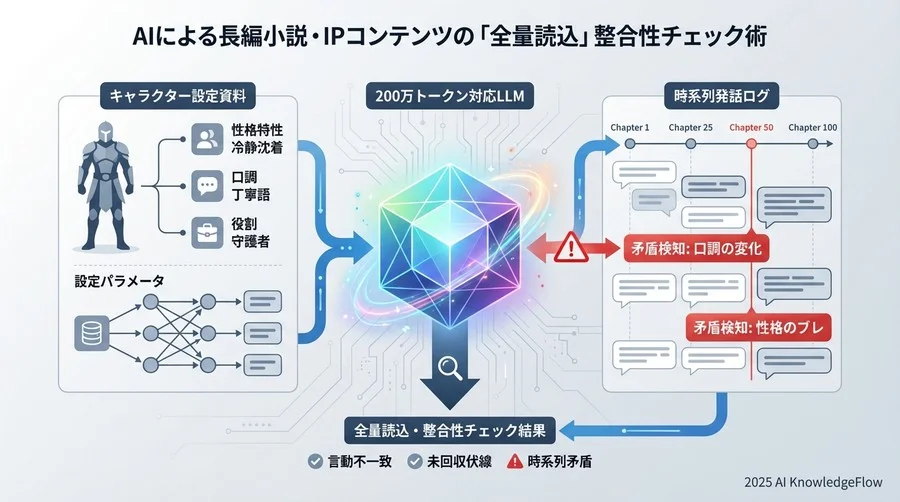 実践手法①：キャラクター人格と発話の一貫性検証 - Section Image