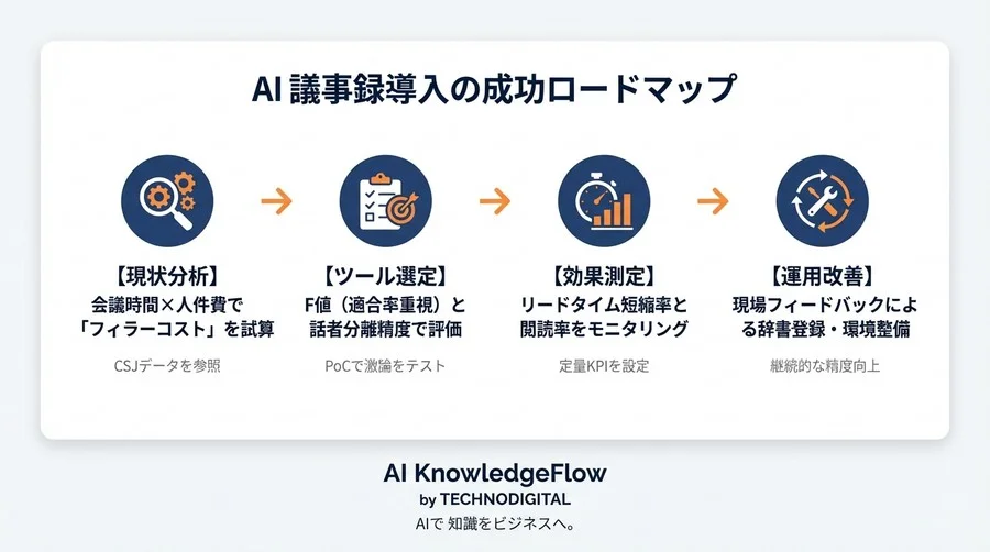 AI議事録のROIは「フィラー除去」で決まる：修正工数を半減させる定量効果と稟議を通す試算モデル - Conclusion Image