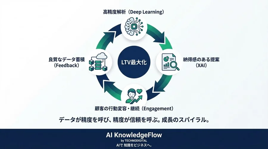 「効かないサプリ」からの脱却。腸内フローラ解析にディープラーニングが不可欠な理由とベンダー選定の極意 - Conclusion Image