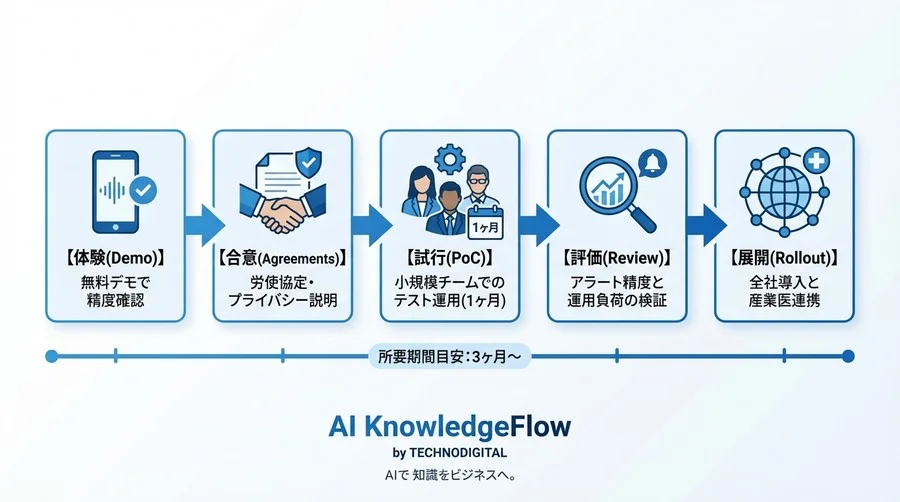 声帯は嘘をつかない：ウェアラブル不要の「音声解析AI」が実現する、現場負担ゼロの自律神経モニタリングと事故防止 - Conclusion Image