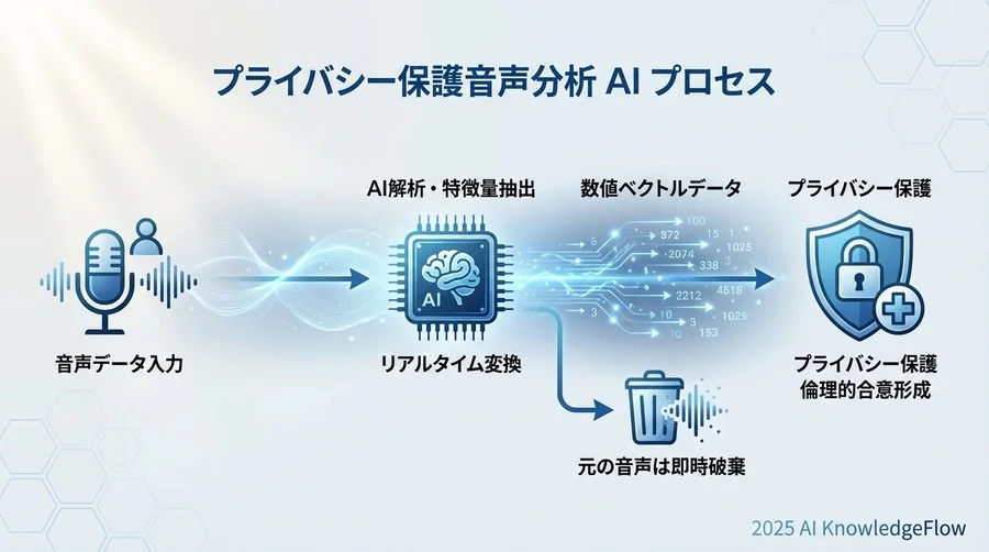 ベストプラクティス②：プライバシー保護と倫理的合意形成 - Section Image