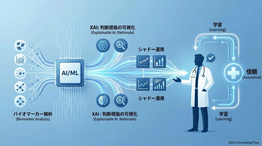 準備フェーズ：信頼できるデータ基盤とチーム体制の構築 - Section Image