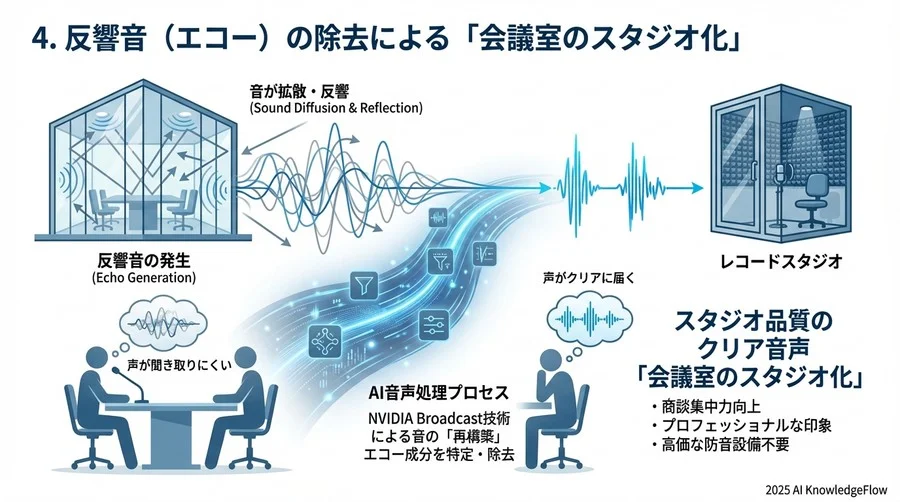 4. 反響音（エコー）の除去による「会議室のスタジオ化」 - Section Image 3