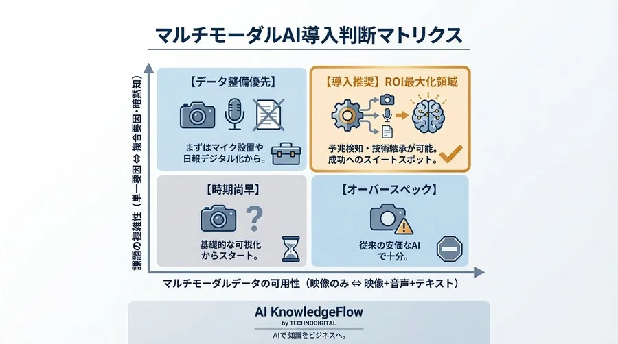 現場の『勘』をAIで再現できるか？マルチモーダル映像解析の費用対効果と導入の分水嶺 - Conclusion Image