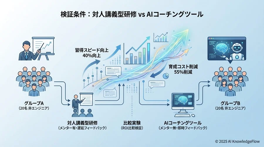 検証条件：対人講義型研修 vs AIコーチングツール - Section Image