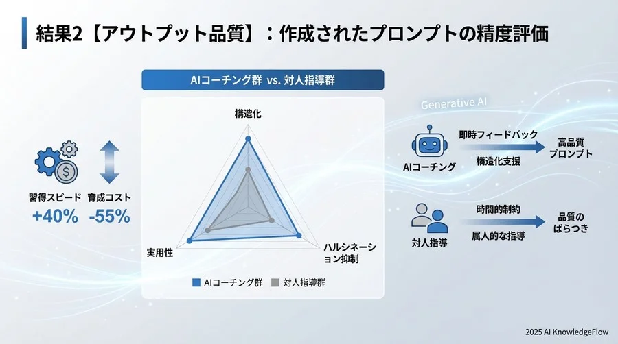 結果2【アウトプット品質】：作成されたプロンプトの精度評価 - Section Image