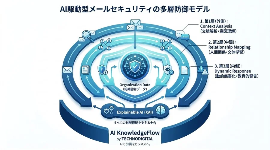 生成AIで検知する「きれいな詐欺メール」の違和感：LLMが実現する文脈防御の論理 - Conclusion Image