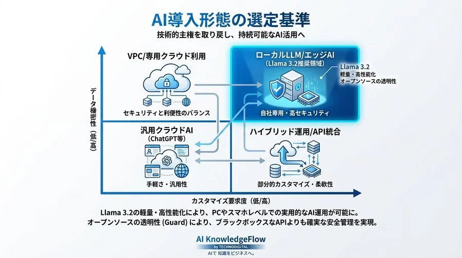 Llamaで実現する「自社管理AI」の現実解──脱クラウド依存とセキュリティの最適化 - Conclusion Image