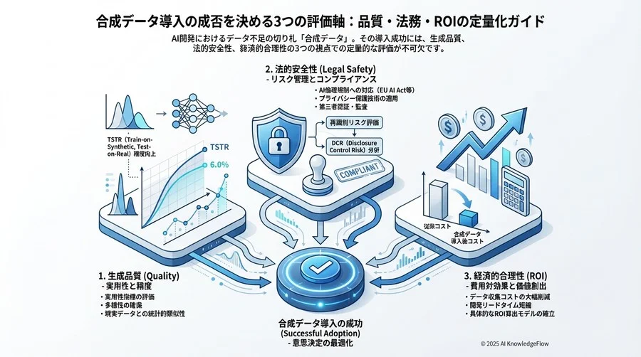 レイヤー3：経済的インパクトとプロセス効率（ROI KPI） - Section Image 3
