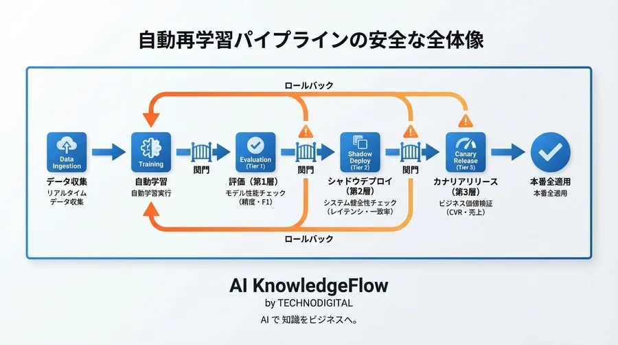 自動再学習の暴走を防ぐ品質評価の完全解：A/Bテストと3層ガードレール戦略 - Conclusion Image