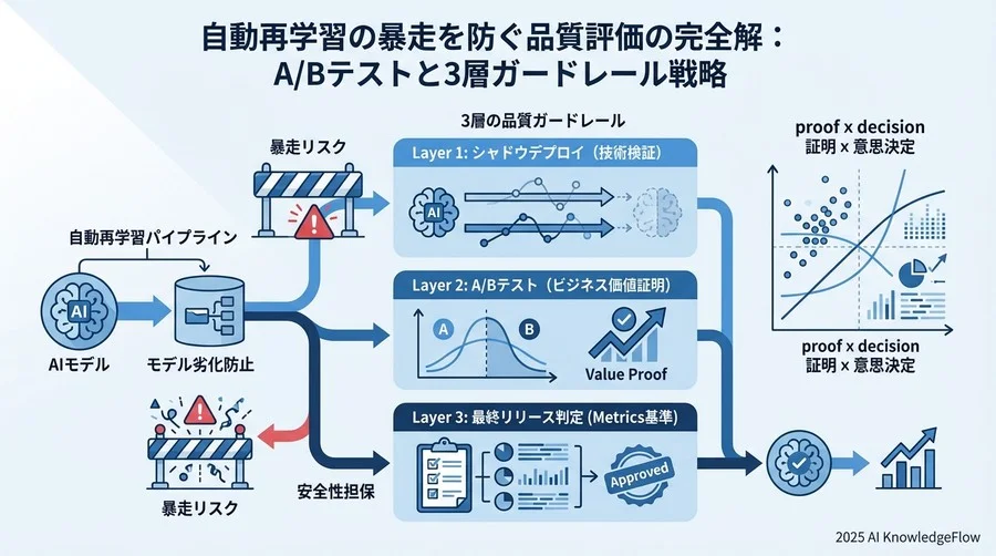 成功と安全を定義する「3層の品質ガードレール」指標 - Section Image