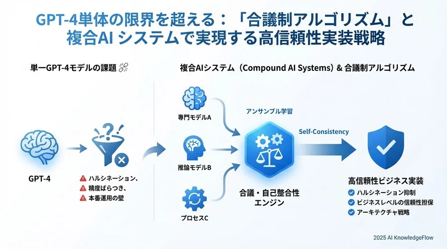 先進企業のアーキテクチャ事例：Compound AI Systemsの実装パターン - Section Image 3