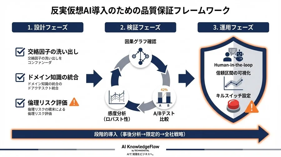 「もし価格を上げていたら？」AIの反実仮想シミュレーションに潜む罠と、正しい意思決定のための品質管理 - Conclusion Image