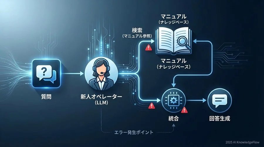 基礎概念：非エンジニアのためのRAGメカニズム図解 - Section Image