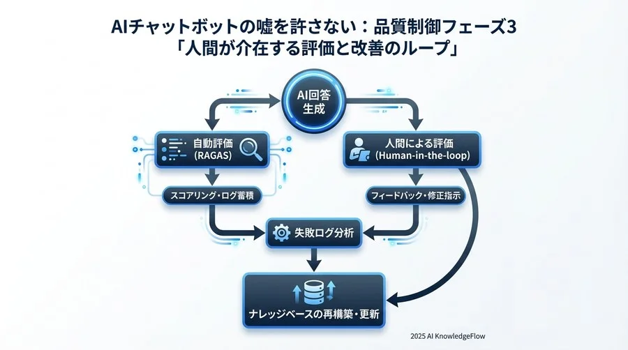 品質制御フェーズ2：検索ロジックとプロンプトの最適化 - Section Image 3