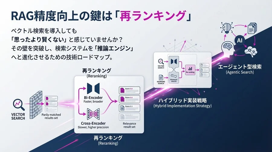 RAG精度向上の鍵は「再ランキング」。ベクトル検索の限界を突破するハイブリッド実装戦略