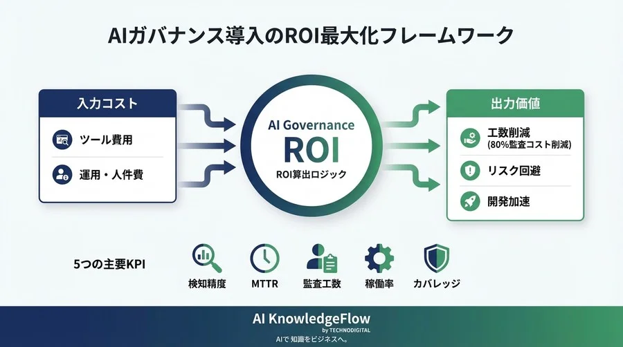 AIガバナンスへの投資対効果を証明せよ：監査コスト80%削減と開発加速を実現するROI算出ガイド - Conclusion Image