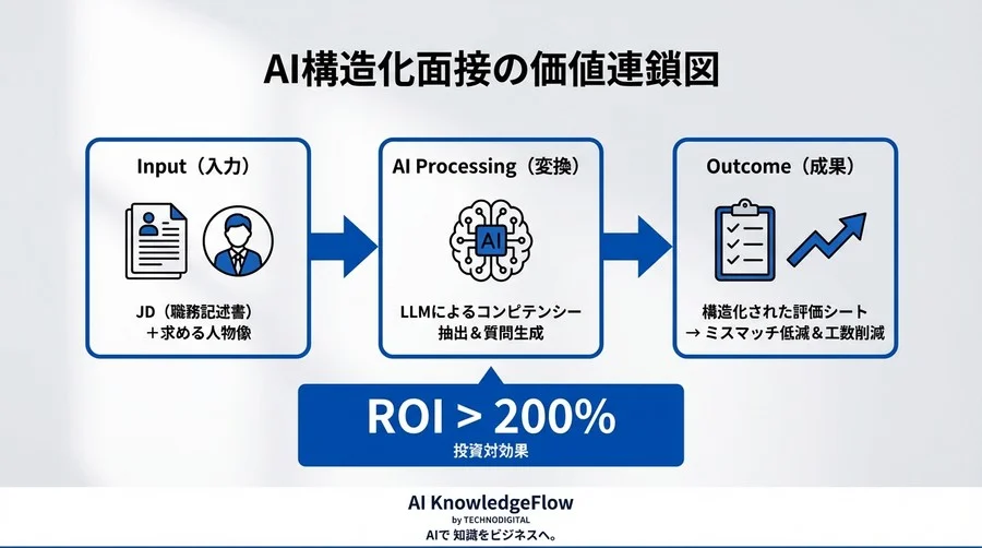 採用ミスマッチ損失は年収の30%？AI面接評価シートで実現する「構造化面接」の投資対効果 - Conclusion Image