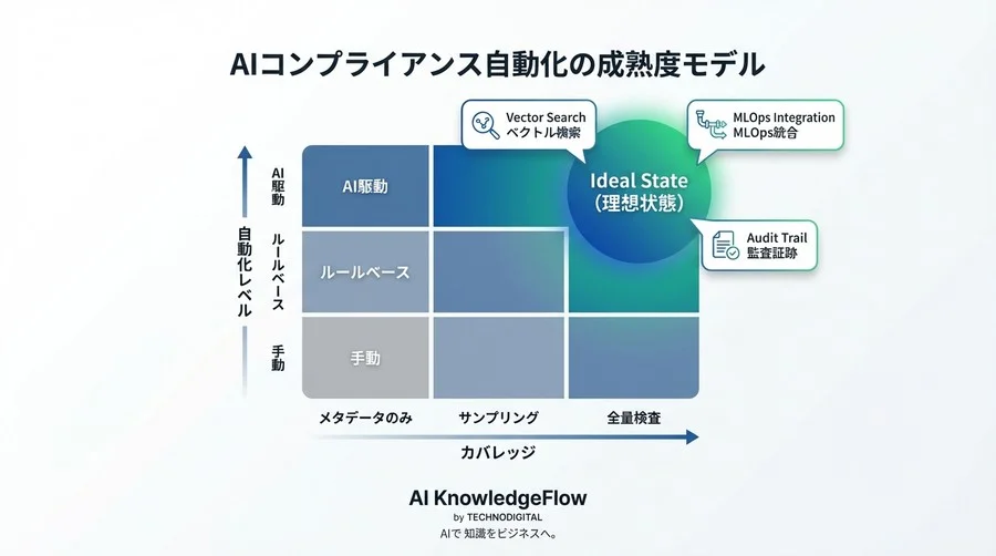 法務リスクをCI/CDで遮断する：学習データ著作権コンプライアンス自動評価システムの設計論 - Conclusion Image