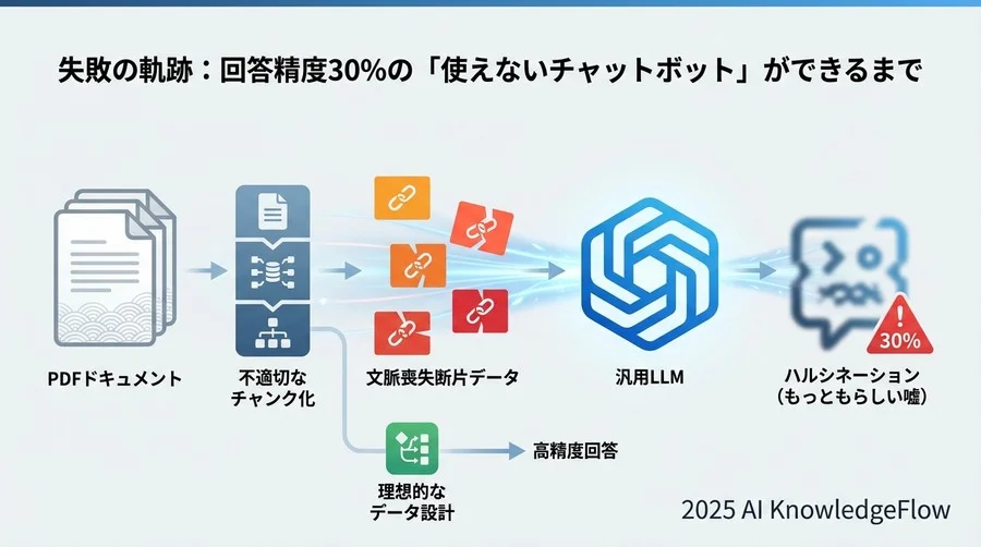 失敗の軌跡：回答精度30%の「使えないチャットボット」ができるまで - Section Image