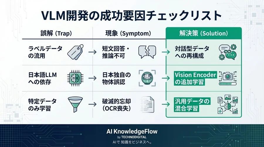 VLM開発の落とし穴：なぜ日本語LLMを使っても画像認識精度は上がらないのか？3つの「データの罠」と解決策 - Conclusion Image