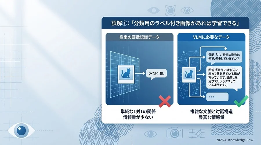 誤解①：「分類用のラベル付き画像があれば学習できる」 - Section Image