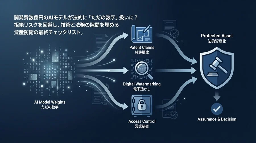 開発費数億円のAIモデルが法的に「ただの数字」？重みパラメータを資産化する技術と法務の境界線防衛術