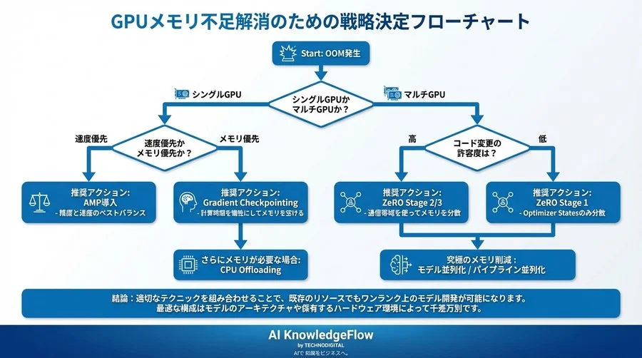 PyTorch GPUメモリ不足からの脱却：OOM回避テクニックの定量的比較とトレードオフ分析ガイド - Conclusion Image
