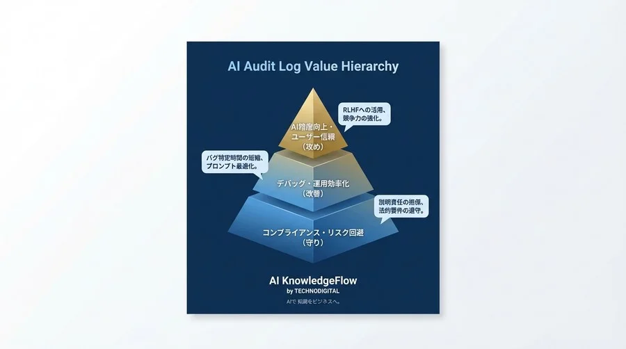 ブラックボックスを許さない：自律型AIエージェントのための監査ログ基盤構築ガイド - Conclusion Image