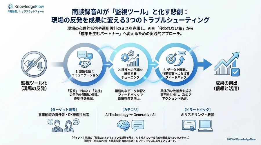 トラブル③：フィードバックしても営業の行動が変わらない - Section Image 3