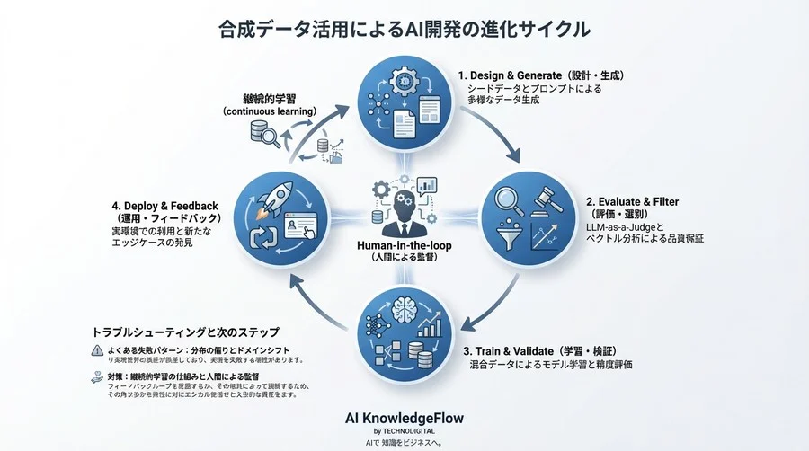 合成データ生成の落とし穴と突破口：学習データ100件から始める「評価重視」のアノテーション自動化 - Conclusion Image