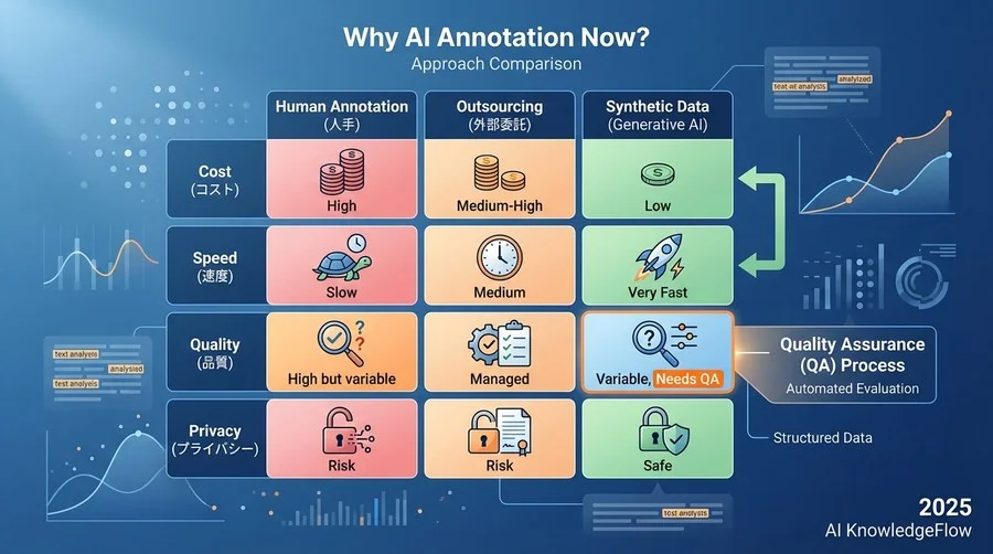 なぜ今、アノテーション作業をAIに任せるべきなのか - Section Image