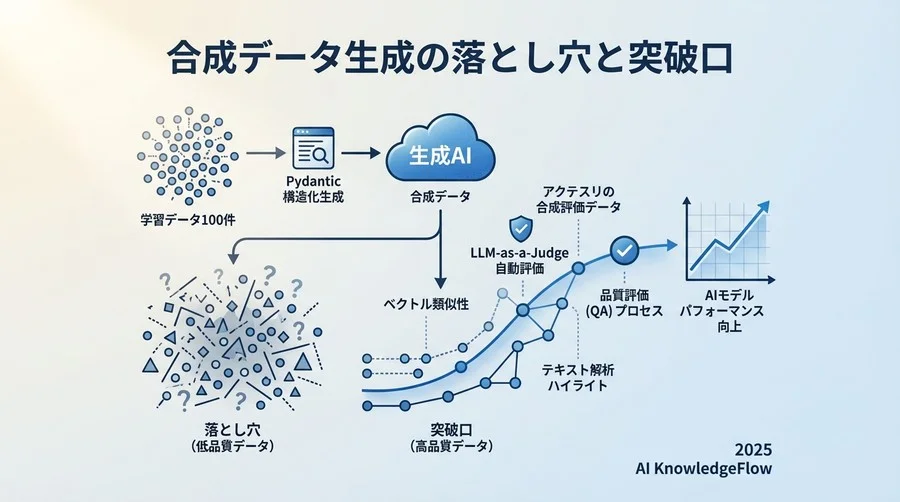 Part 1: 多様性を確保したデータ生成パイプラインの実装 - Section Image