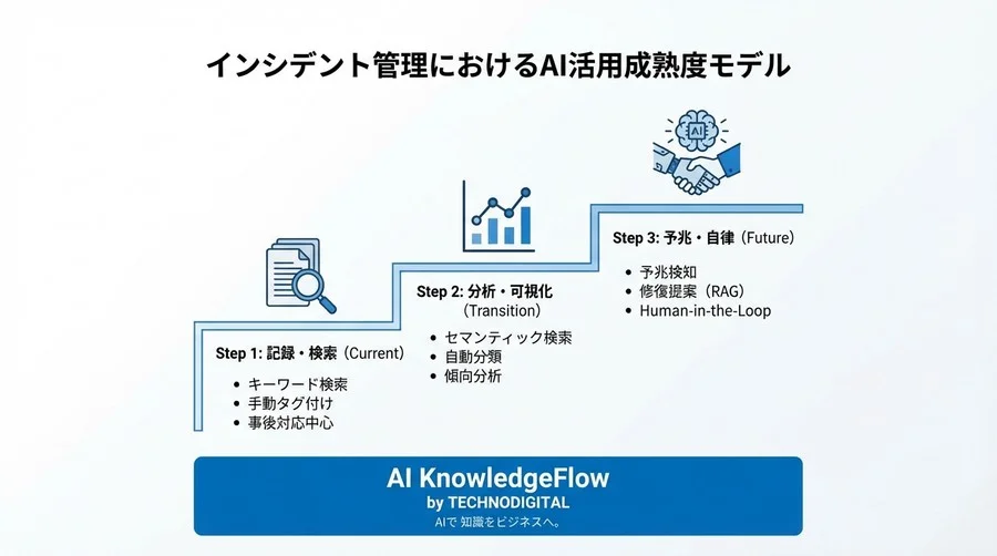 【SRE必読】インシデント報告書が「予兆検知」の資産に変わる：NLPとベクトル検索が描く運用管理の未来 - Conclusion Image