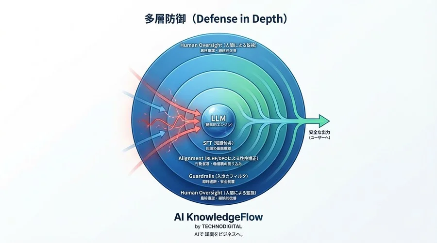 制御不能なAIリスクを飼い慣らす：RLHF対DPOの戦略的選定と実装の最適解 - Conclusion Image