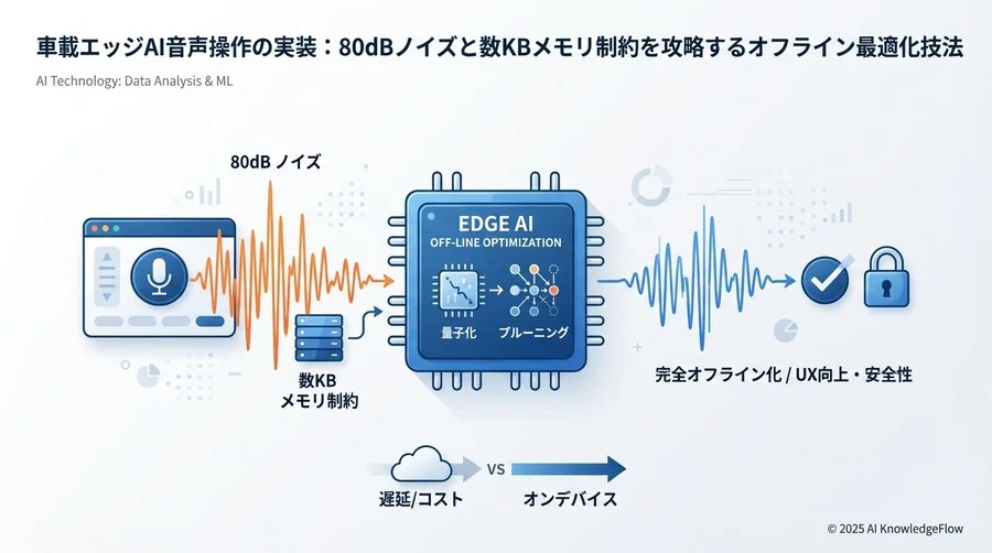実践2：走行ノイズ80dB環境を克服する前処理パイプライン - Section Image