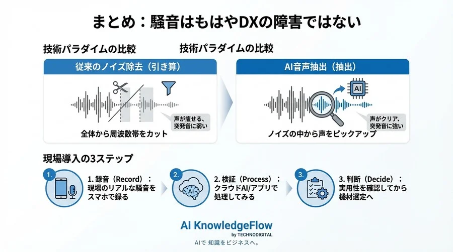 「現場がうるさくて音声入力は無理」その常識を覆すAIノイズキャンセリングの革新 - Conclusion Image