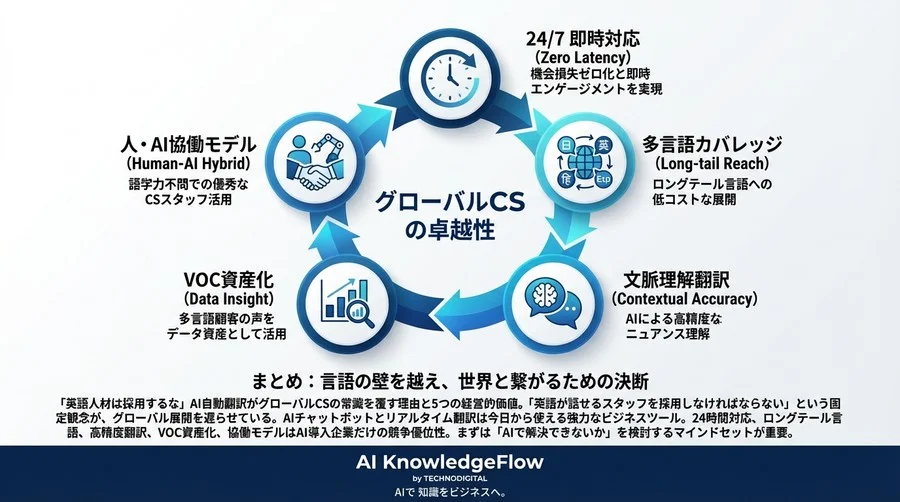 「英語人材は採用するな」AI自動翻訳がグローバルCSの常識を覆す理由と5つの経営的価値 - Conclusion Image