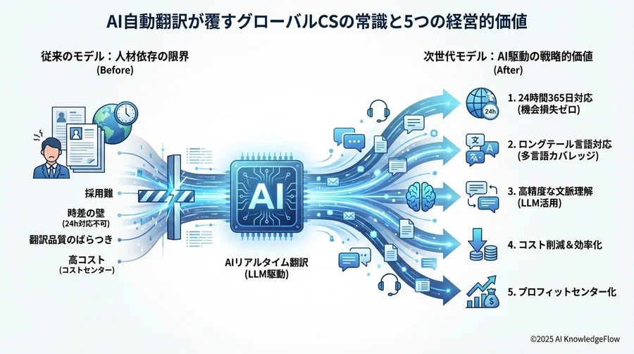 4. コストセンターから「グローバル顧客インサイト」の宝庫へ - Section Image 3