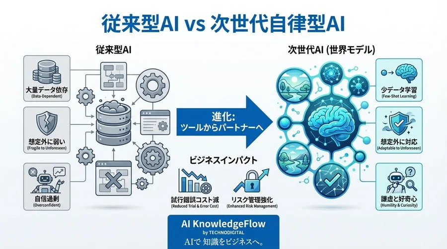 「迷い」がAIを賢くする？世界モデルと不確実性が拓く自律型AIのビジネス実装論 - Conclusion Image