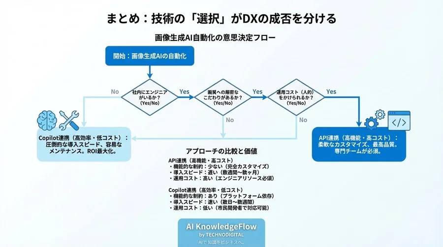 Power Automate×Copilot連携検証：API開発を捨て画像生成を自動化する現実解 - Conclusion Image